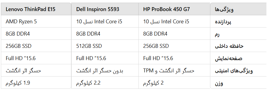 "جدول مقایسه لپ‌تاپ HP ProBook 450 G7 با سایر لپ‌تاپ‌ها که مشخصات و ویژگی‌ها را برجسته می‌کند